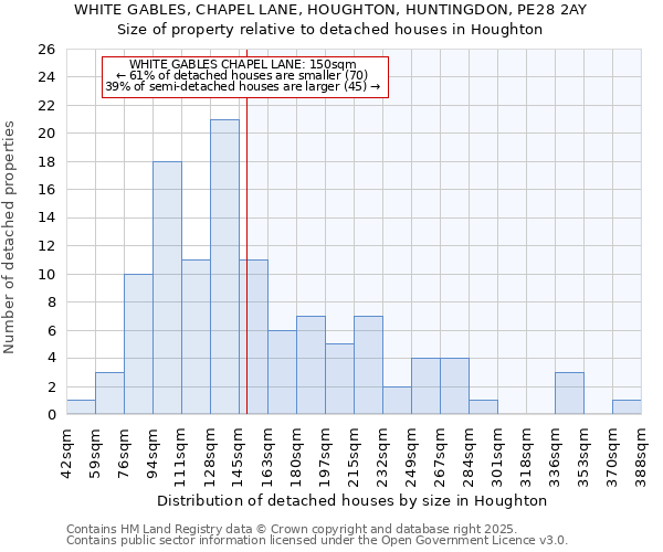 WHITE GABLES, CHAPEL LANE, HOUGHTON, HUNTINGDON, PE28 2AY: Size of property relative to detached houses houses in Houghton