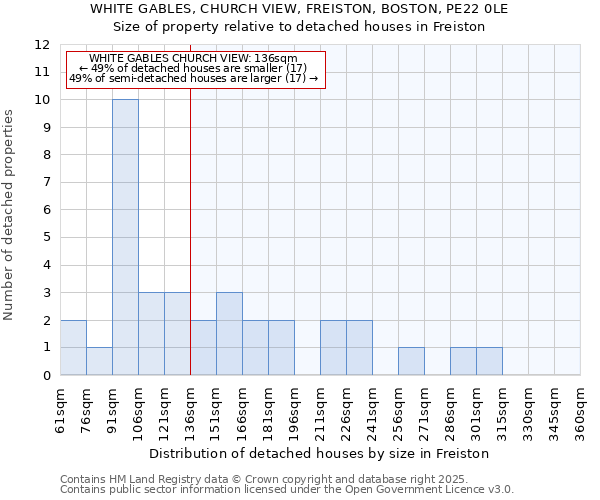 WHITE GABLES, CHURCH VIEW, FREISTON, BOSTON, PE22 0LE: Size of property relative to detached houses houses in Freiston