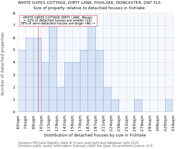 WHITE GATES COTTAGE, DIRTY LANE, FISHLAKE, DONCASTER, DN7 5LS: Size of property relative to detached houses houses in Fishlake