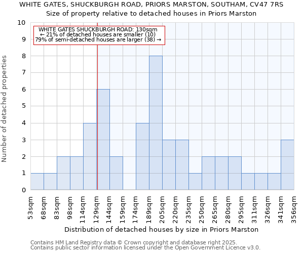 WHITE GATES, SHUCKBURGH ROAD, PRIORS MARSTON, SOUTHAM, CV47 7RS: Size of property relative to detached houses houses in Priors Marston