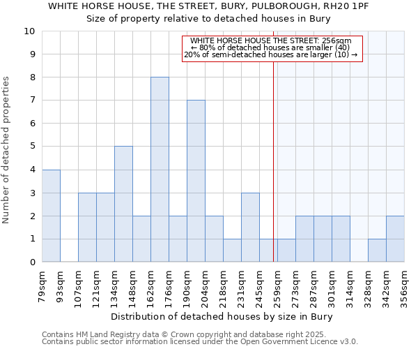 WHITE HORSE HOUSE, THE STREET, BURY, PULBOROUGH, RH20 1PF: Size of property relative to detached houses houses in Bury