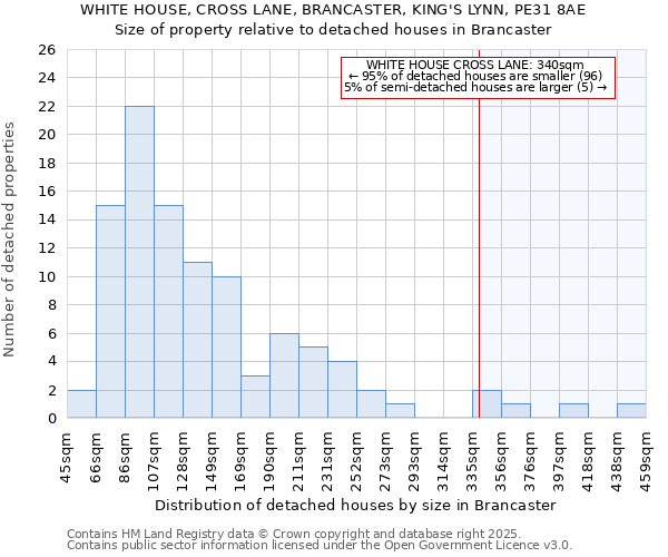 WHITE HOUSE, CROSS LANE, BRANCASTER, KING'S LYNN, PE31 8AE: Size of property relative to detached houses houses in Brancaster