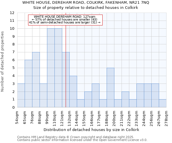 WHITE HOUSE, DEREHAM ROAD, COLKIRK, FAKENHAM, NR21 7NQ: Size of property relative to detached houses houses in Colkirk