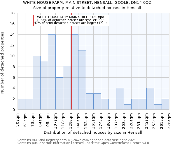 WHITE HOUSE FARM, MAIN STREET, HENSALL, GOOLE, DN14 0QZ: Size of property relative to detached houses houses in Hensall