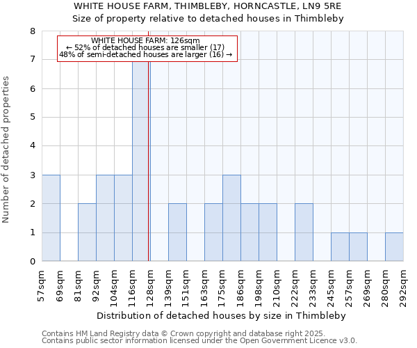 WHITE HOUSE FARM, THIMBLEBY, HORNCASTLE, LN9 5RE: Size of property relative to detached houses houses in Thimbleby