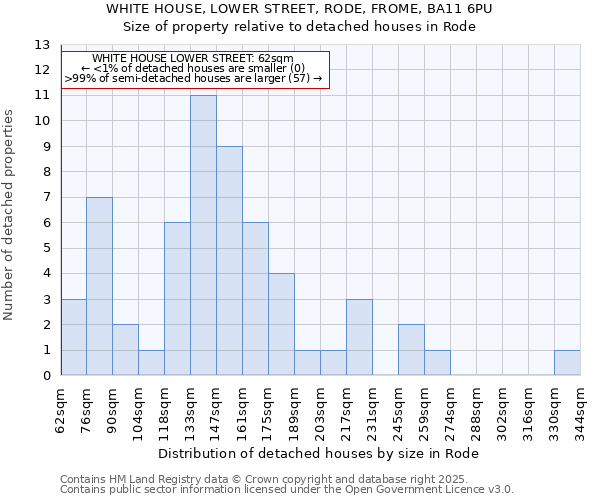 WHITE HOUSE, LOWER STREET, RODE, FROME, BA11 6PU: Size of property relative to detached houses houses in Rode
