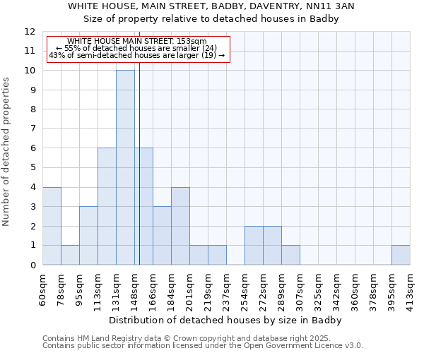 WHITE HOUSE, MAIN STREET, BADBY, DAVENTRY, NN11 3AN: Size of property relative to detached houses houses in Badby