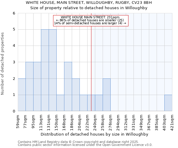 WHITE HOUSE, MAIN STREET, WILLOUGHBY, RUGBY, CV23 8BH: Size of property relative to detached houses houses in Willoughby