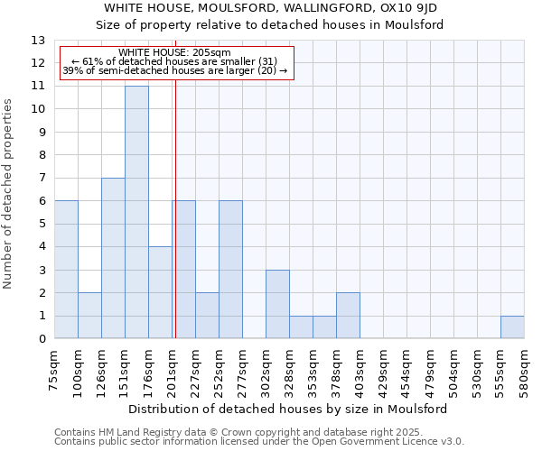 WHITE HOUSE, MOULSFORD, WALLINGFORD, OX10 9JD: Size of property relative to detached houses houses in Moulsford