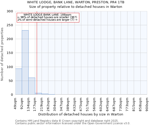 WHITE LODGE, BANK LANE, WARTON, PRESTON, PR4 1TB: Size of property relative to detached houses houses in Warton