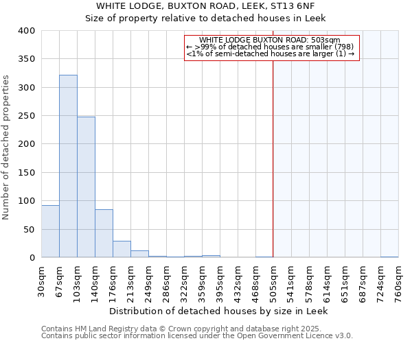 WHITE LODGE, BUXTON ROAD, LEEK, ST13 6NF: Size of property relative to detached houses houses in Leek