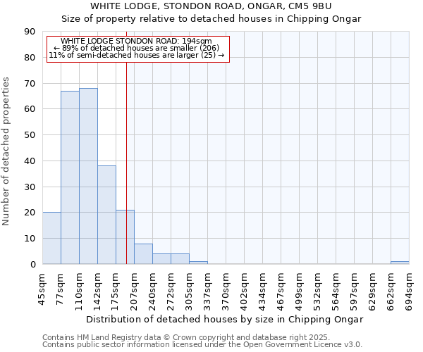 WHITE LODGE, STONDON ROAD, ONGAR, CM5 9BU: Size of property relative to detached houses houses in Chipping Ongar