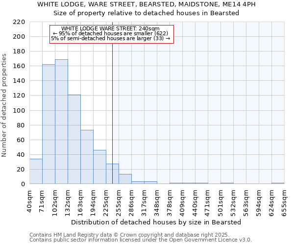 WHITE LODGE, WARE STREET, BEARSTED, MAIDSTONE, ME14 4PH: Size of property relative to detached houses houses in Bearsted