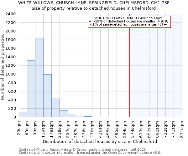 WHITE WILLOWS, CHURCH LANE, SPRINGFIELD, CHELMSFORD, CM1 7SF: Size of property relative to detached houses houses in Chelmsford