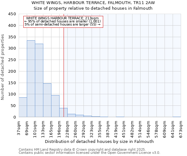 WHITE WINGS, HARBOUR TERRACE, FALMOUTH, TR11 2AW: Size of property relative to detached houses houses in Falmouth