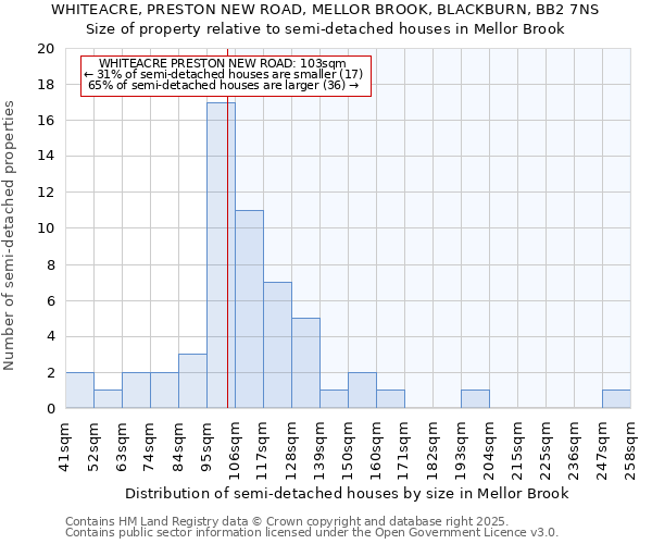 WHITEACRE, PRESTON NEW ROAD, MELLOR BROOK, BLACKBURN, BB2 7NS: Size of property relative to semi-detached houses houses in Mellor Brook