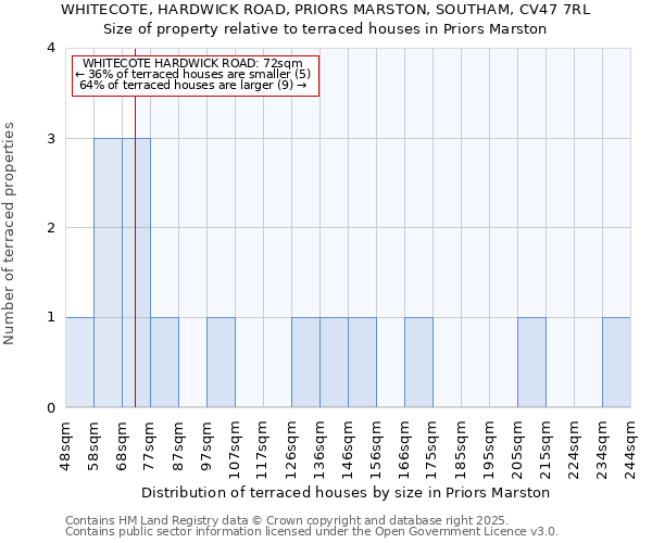 WHITECOTE, HARDWICK ROAD, PRIORS MARSTON, SOUTHAM, CV47 7RL: Size of property relative to terraced houses houses in Priors Marston