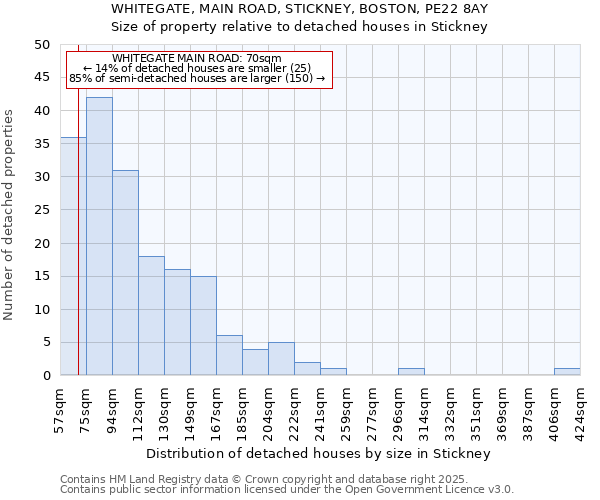 WHITEGATE, MAIN ROAD, STICKNEY, BOSTON, PE22 8AY: Size of property relative to detached houses houses in Stickney