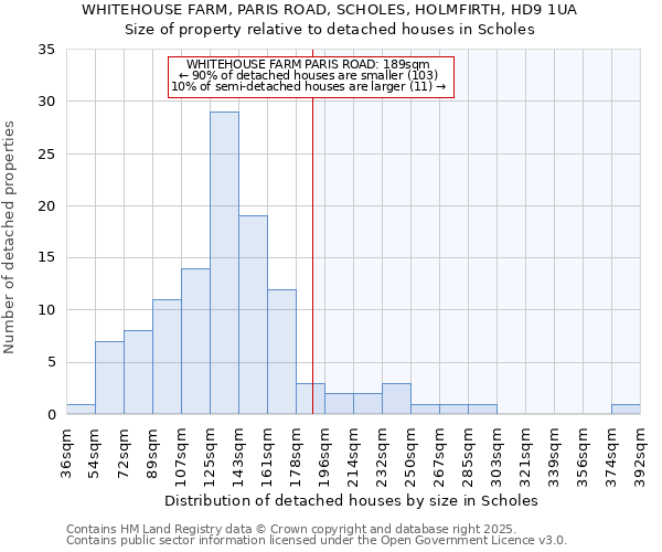 WHITEHOUSE FARM, PARIS ROAD, SCHOLES, HOLMFIRTH, HD9 1UA: Size of property relative to detached houses houses in Scholes