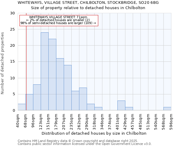 WHITEWAYS, VILLAGE STREET, CHILBOLTON, STOCKBRIDGE, SO20 6BG: Size of property relative to detached houses houses in Chilbolton