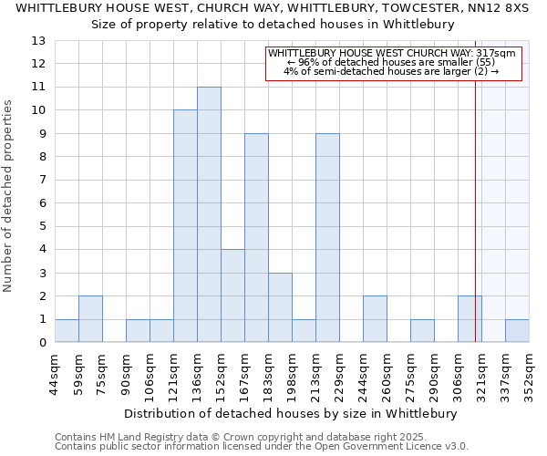 WHITTLEBURY HOUSE WEST, CHURCH WAY, WHITTLEBURY, TOWCESTER, NN12 8XS: Size of property relative to detached houses houses in Whittlebury