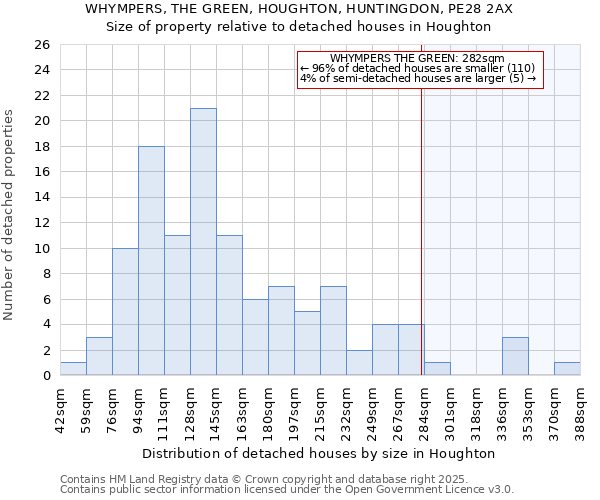 WHYMPERS, THE GREEN, HOUGHTON, HUNTINGDON, PE28 2AX: Size of property relative to detached houses houses in Houghton