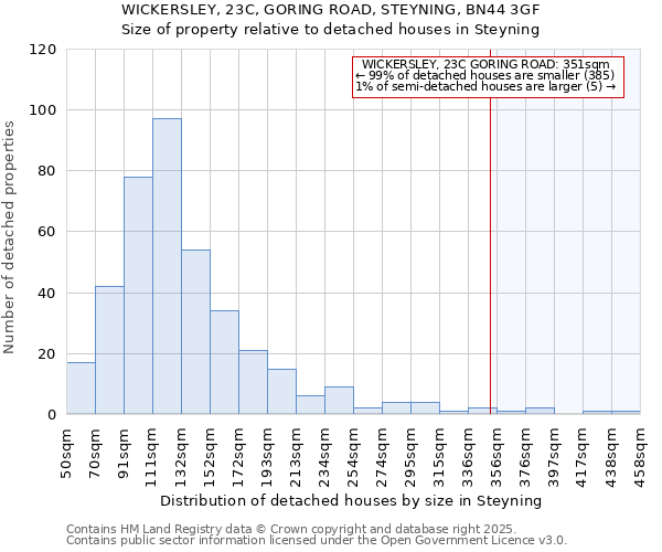 WICKERSLEY, 23C, GORING ROAD, STEYNING, BN44 3GF: Size of property relative to detached houses houses in Steyning
