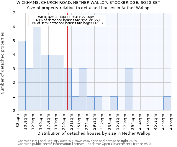 WICKHAMS, CHURCH ROAD, NETHER WALLOP, STOCKBRIDGE, SO20 8ET: Size of property relative to detached houses houses in Nether Wallop