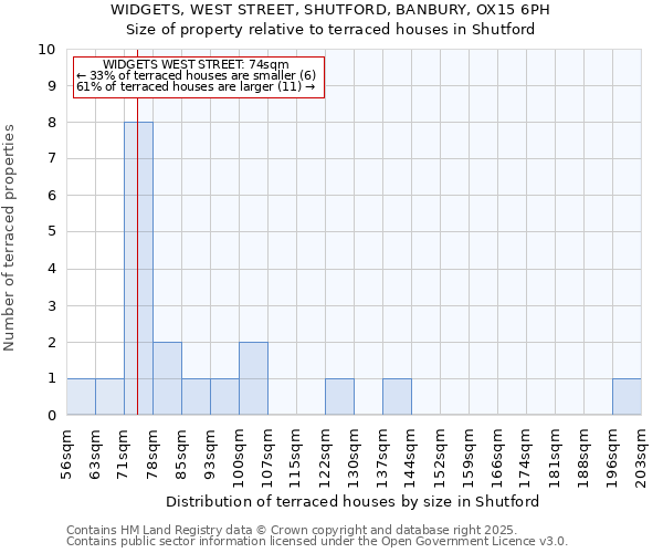 WIDGETS, WEST STREET, SHUTFORD, BANBURY, OX15 6PH: Size of property relative to terraced houses houses in Shutford