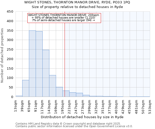 WIGHT STONES, THORNTON MANOR DRIVE, RYDE, PO33 1PQ: Size of property relative to detached houses houses in Ryde