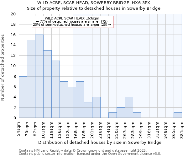 WILD ACRE, SCAR HEAD, SOWERBY BRIDGE, HX6 3PX: Size of property relative to detached houses houses in Sowerby Bridge