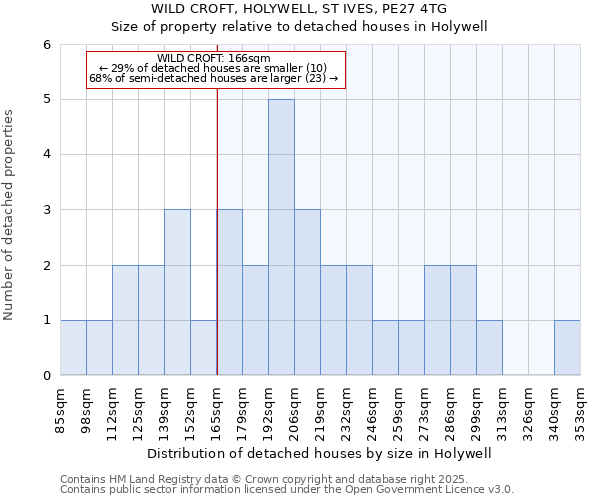 WILD CROFT, HOLYWELL, ST IVES, PE27 4TG: Size of property relative to detached houses houses in Holywell