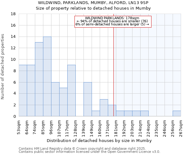 WILDWIND, PARKLANDS, MUMBY, ALFORD, LN13 9SP: Size of property relative to detached houses houses in Mumby