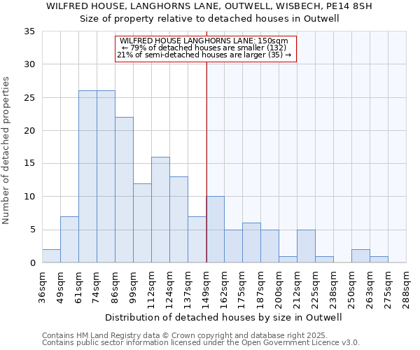 WILFRED HOUSE, LANGHORNS LANE, OUTWELL, WISBECH, PE14 8SH: Size of property relative to detached houses houses in Outwell
