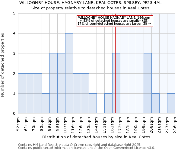 WILLOGHBY HOUSE, HAGNABY LANE, KEAL COTES, SPILSBY, PE23 4AL: Size of property relative to detached houses houses in Keal Cotes