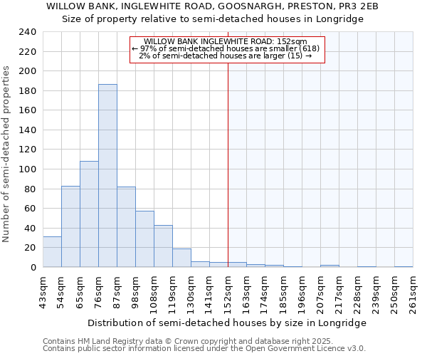 WILLOW BANK, INGLEWHITE ROAD, GOOSNARGH, PRESTON, PR3 2EB: Size of property relative to semi-detached houses houses in Longridge