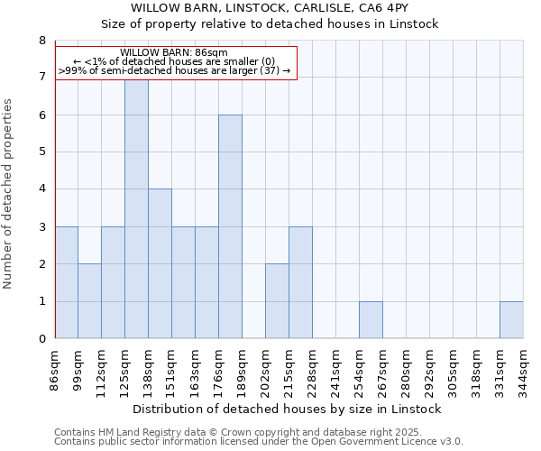 WILLOW BARN, LINSTOCK, CARLISLE, CA6 4PY: Size of property relative to detached houses houses in Linstock