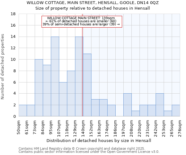 WILLOW COTTAGE, MAIN STREET, HENSALL, GOOLE, DN14 0QZ: Size of property relative to detached houses houses in Hensall