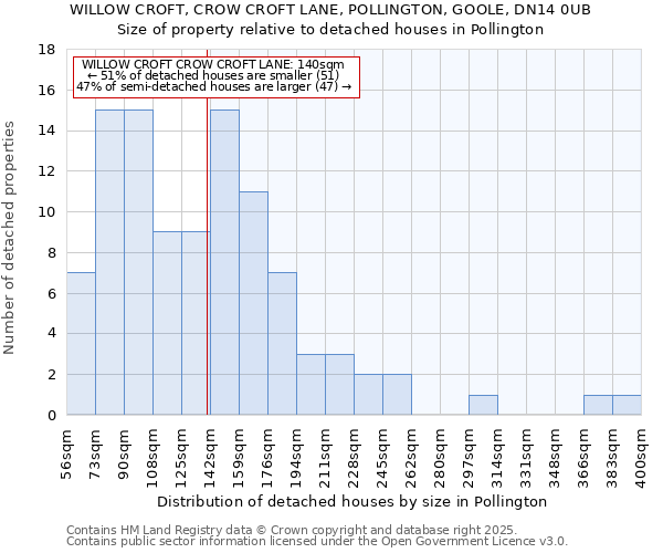 WILLOW CROFT, CROW CROFT LANE, POLLINGTON, GOOLE, DN14 0UB: Size of property relative to detached houses houses in Pollington