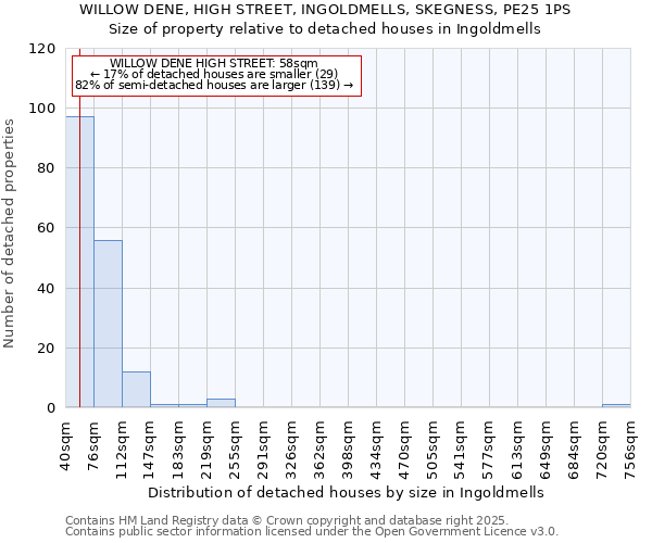 WILLOW DENE, HIGH STREET, INGOLDMELLS, SKEGNESS, PE25 1PS: Size of property relative to detached houses houses in Ingoldmells