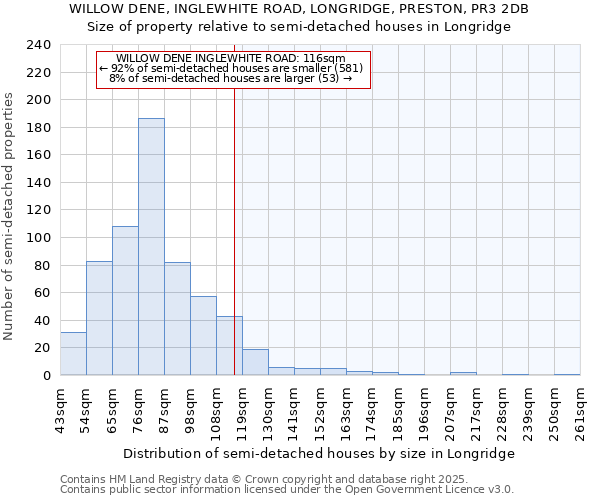 WILLOW DENE, INGLEWHITE ROAD, LONGRIDGE, PRESTON, PR3 2DB: Size of property relative to semi-detached houses houses in Longridge