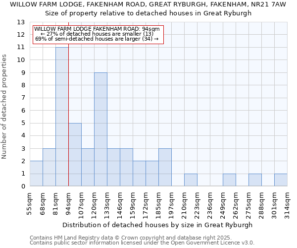 WILLOW FARM LODGE, FAKENHAM ROAD, GREAT RYBURGH, FAKENHAM, NR21 7AW: Size of property relative to detached houses houses in Great Ryburgh