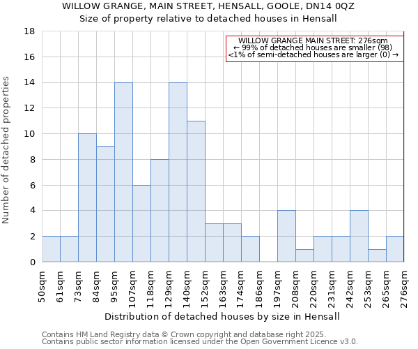 WILLOW GRANGE, MAIN STREET, HENSALL, GOOLE, DN14 0QZ: Size of property relative to detached houses houses in Hensall