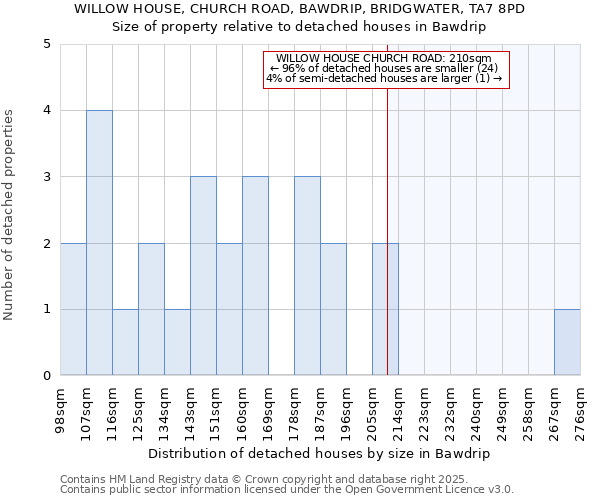 WILLOW HOUSE, CHURCH ROAD, BAWDRIP, BRIDGWATER, TA7 8PD: Size of property relative to detached houses houses in Bawdrip