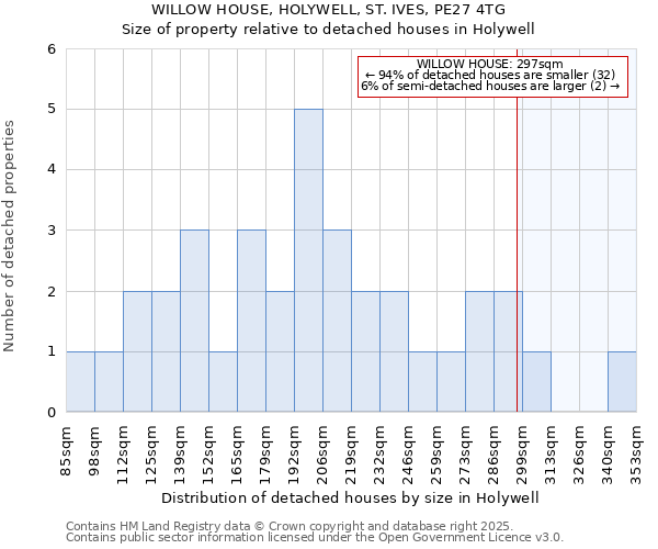 WILLOW HOUSE, HOLYWELL, ST. IVES, PE27 4TG: Size of property relative to detached houses houses in Holywell