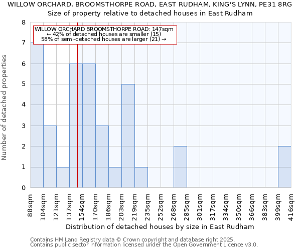 WILLOW ORCHARD, BROOMSTHORPE ROAD, EAST RUDHAM, KING'S LYNN, PE31 8RG: Size of property relative to detached houses houses in East Rudham