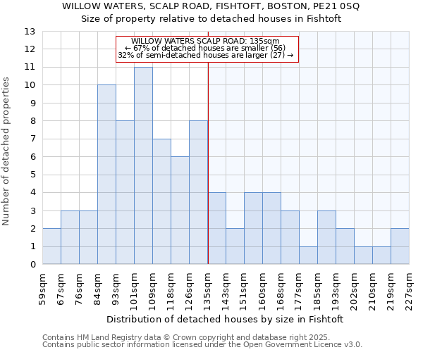 WILLOW WATERS, SCALP ROAD, FISHTOFT, BOSTON, PE21 0SQ: Size of property relative to detached houses houses in Fishtoft