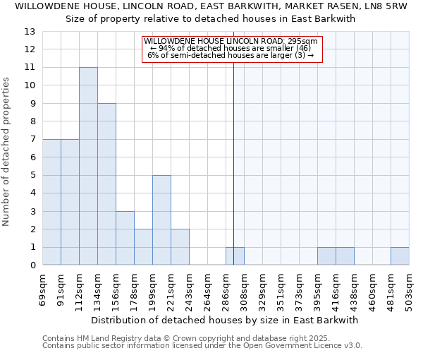 WILLOWDENE HOUSE, LINCOLN ROAD, EAST BARKWITH, MARKET RASEN, LN8 5RW: Size of property relative to detached houses houses in East Barkwith