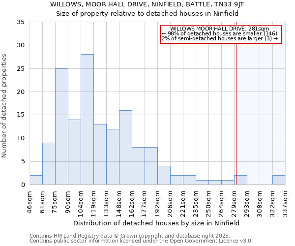 WILLOWS, MOOR HALL DRIVE, NINFIELD, BATTLE, TN33 9JT: Size of property relative to detached houses houses in Ninfield