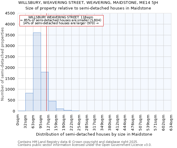 WILLSBURY, WEAVERING STREET, WEAVERING, MAIDSTONE, ME14 5JH: Size of property relative to semi-detached houses houses in Maidstone
